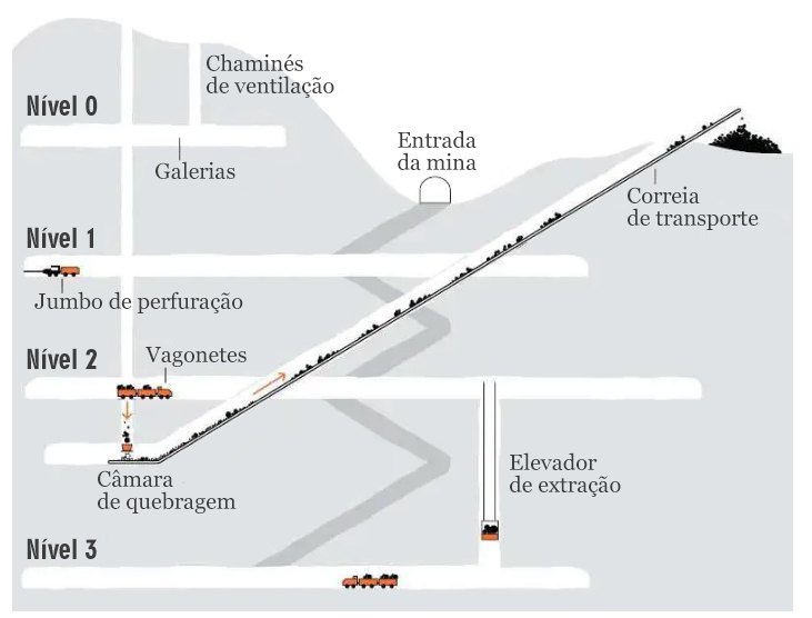 Esquema dos trabalhos atuais de exploração das Minas da Panasqueira